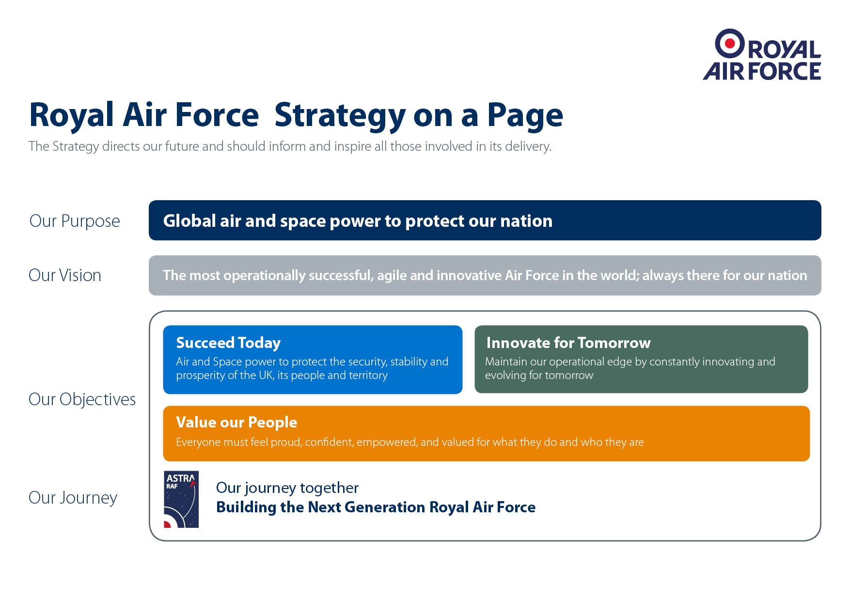 The RAF Strategy Summary